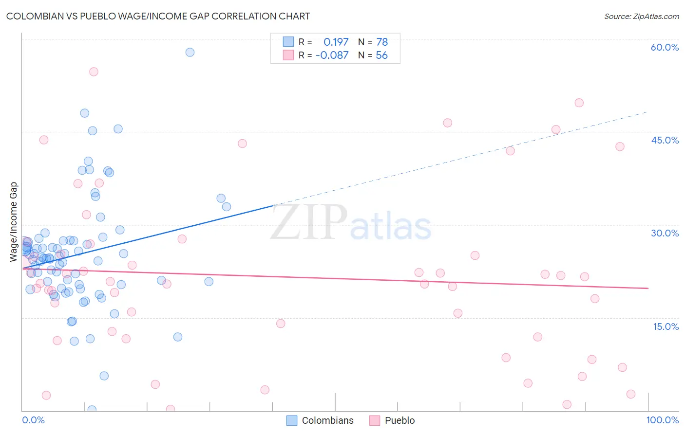 Colombian vs Pueblo Wage/Income Gap