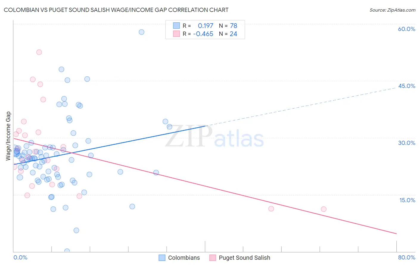 Colombian vs Puget Sound Salish Wage/Income Gap