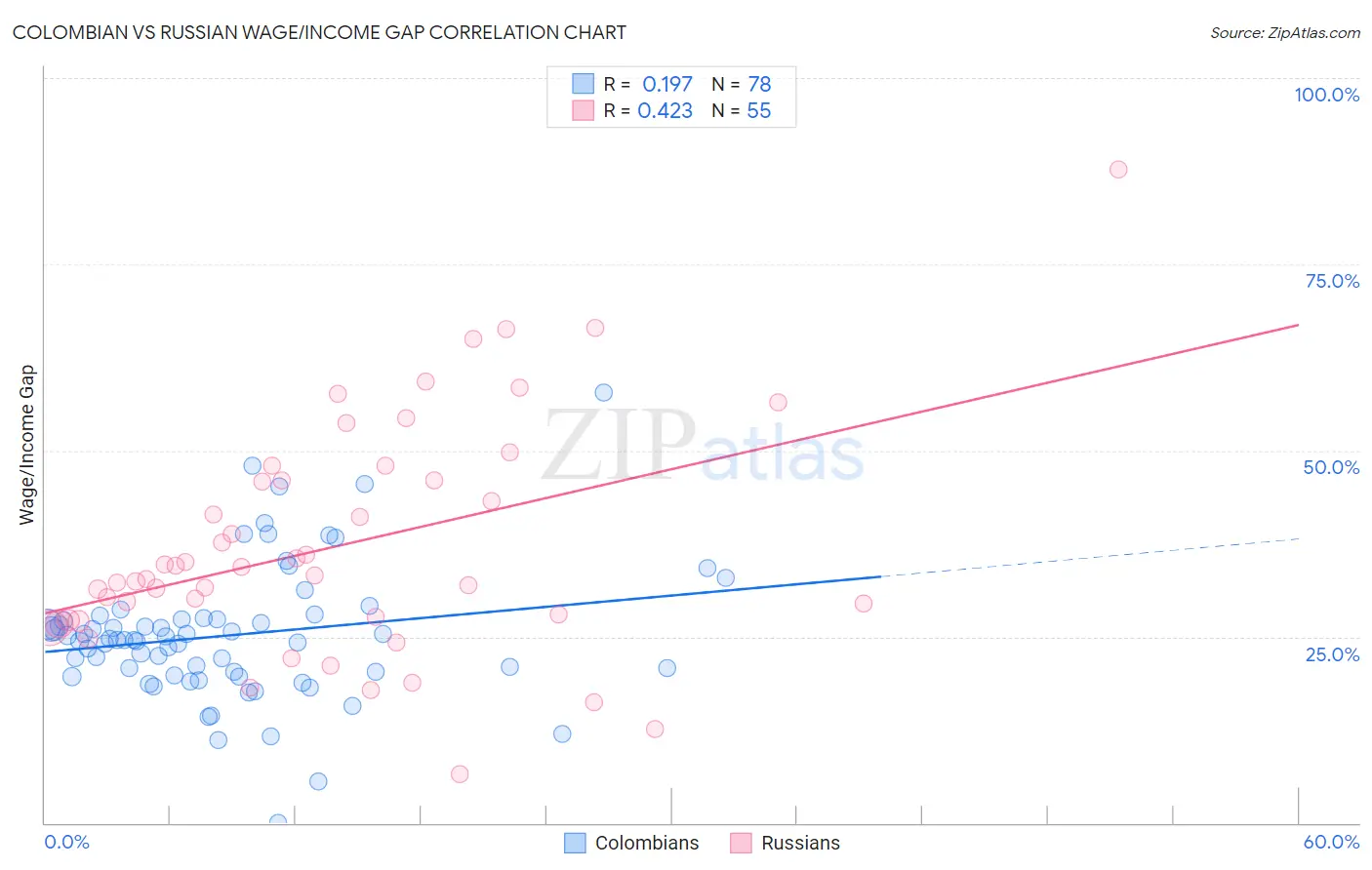 Colombian vs Russian Wage/Income Gap