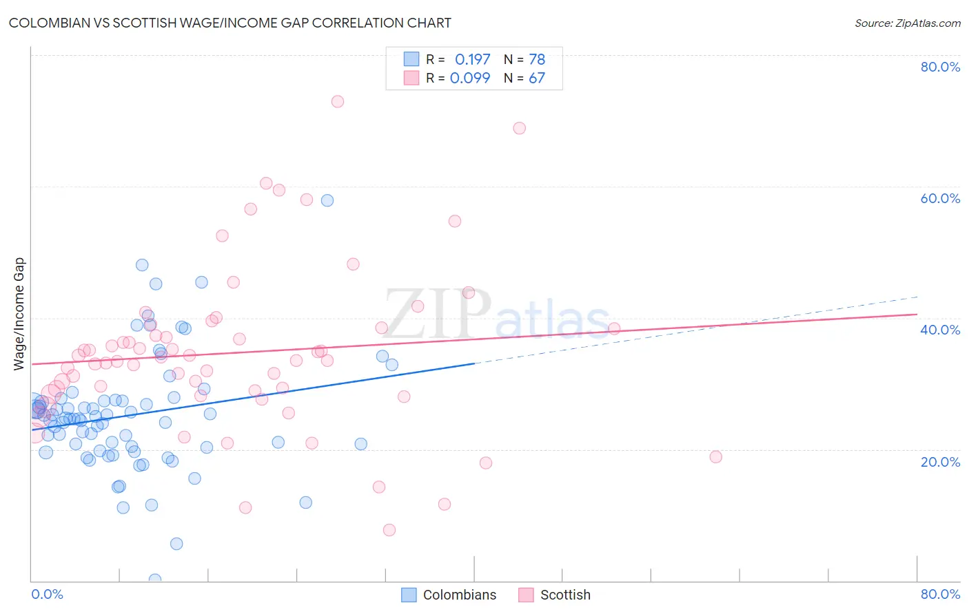 Colombian vs Scottish Wage/Income Gap