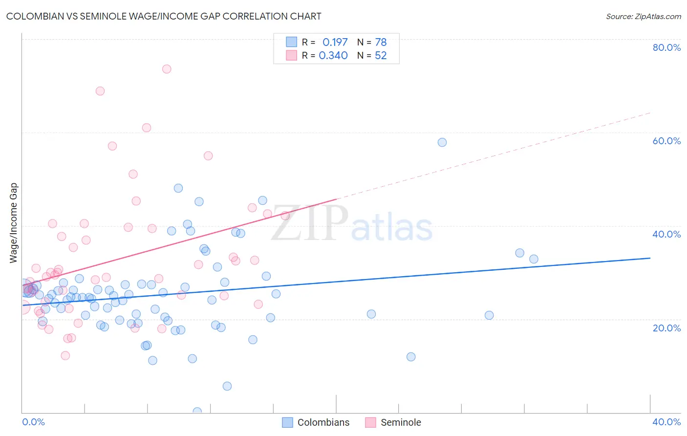 Colombian vs Seminole Wage/Income Gap