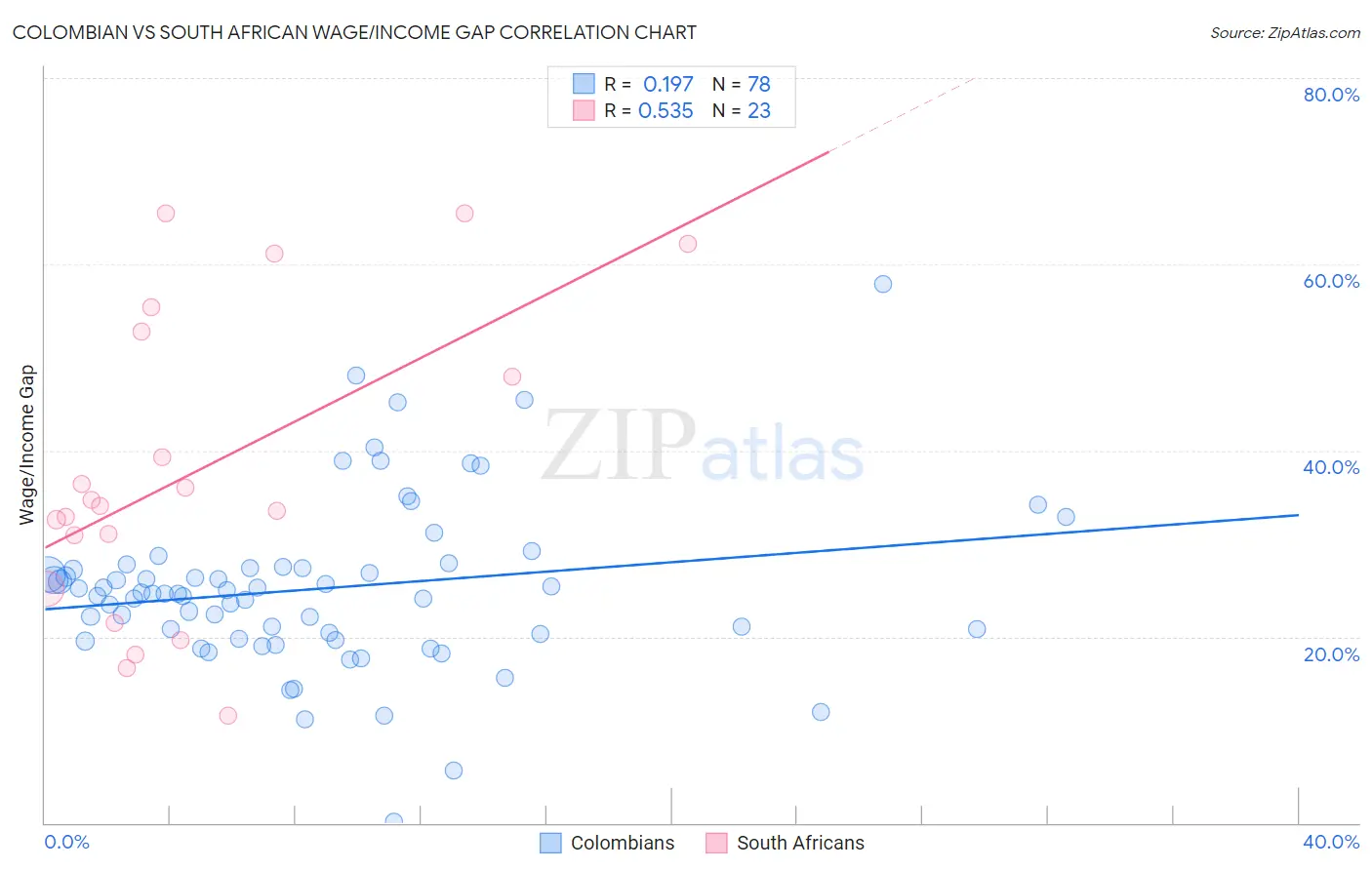 Colombian vs South African Wage/Income Gap