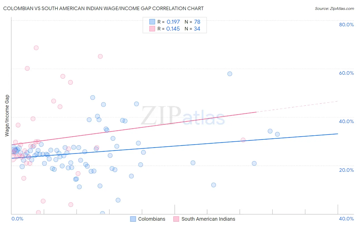 Colombian vs South American Indian Wage/Income Gap