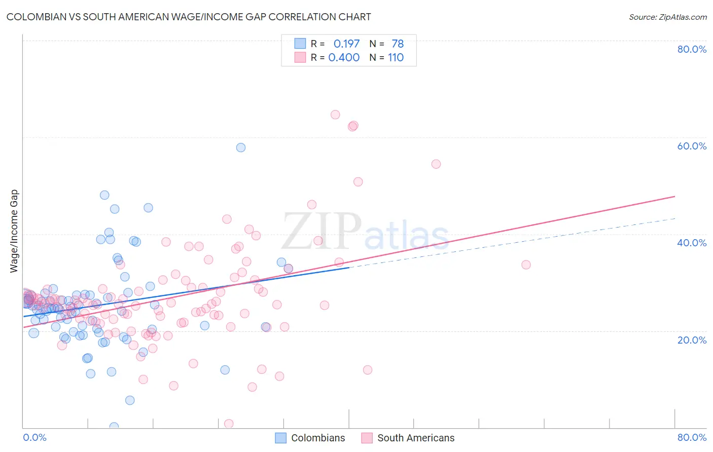Colombian vs South American Wage/Income Gap