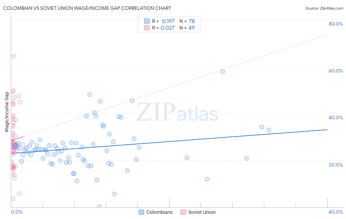Colombian vs Soviet Union Wage/Income Gap