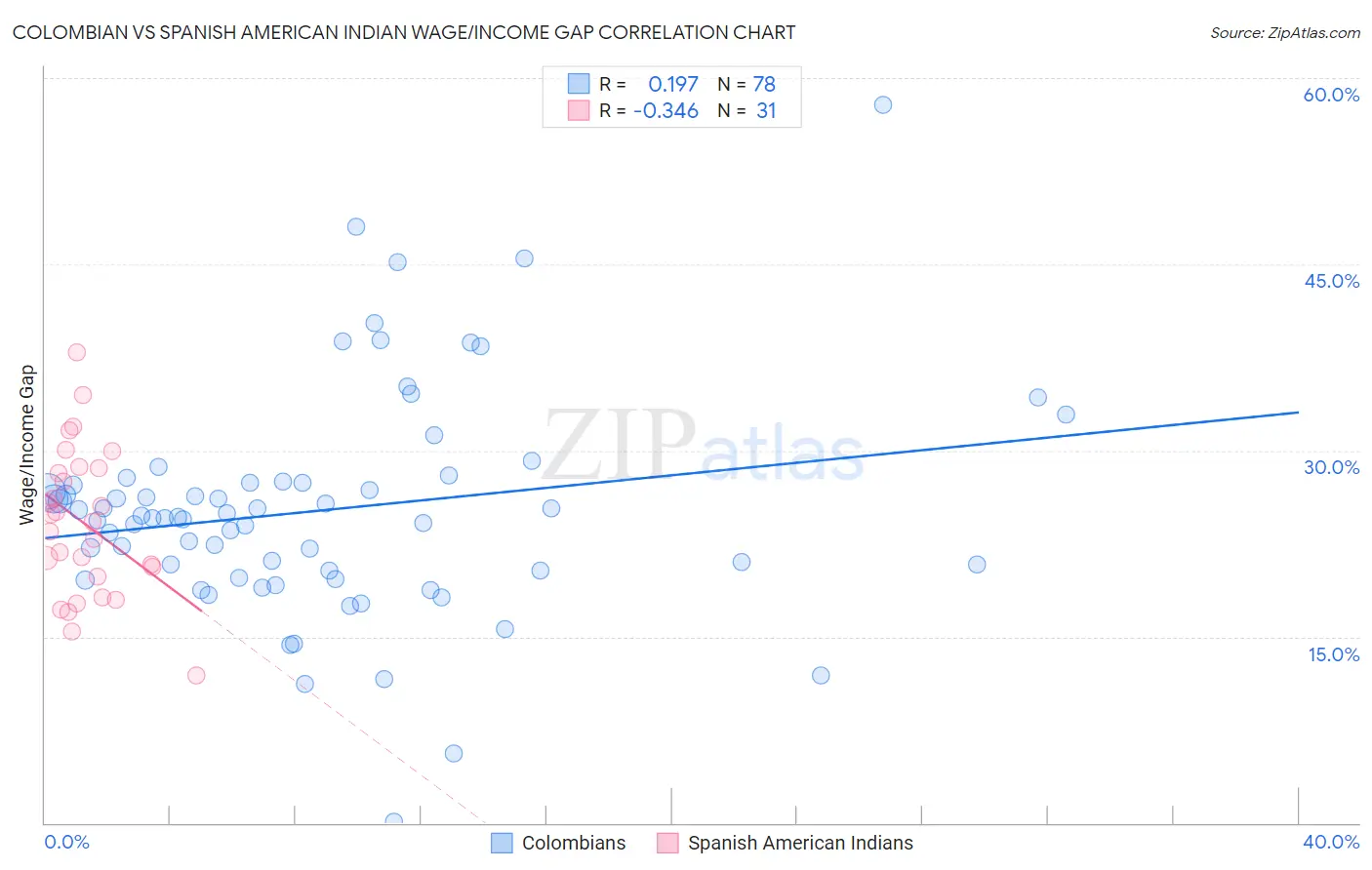 Colombian vs Spanish American Indian Wage/Income Gap
