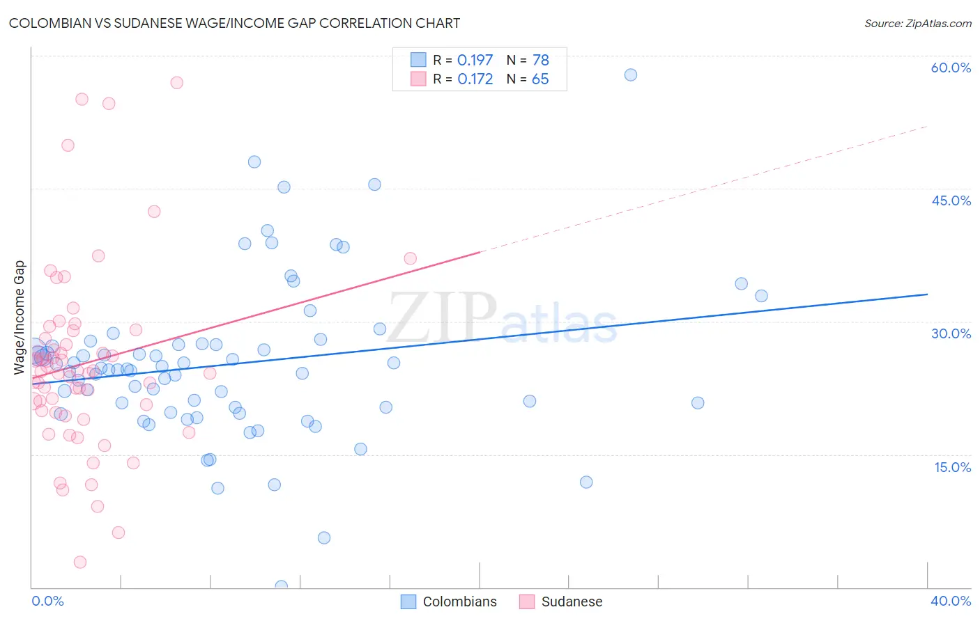 Colombian vs Sudanese Wage/Income Gap