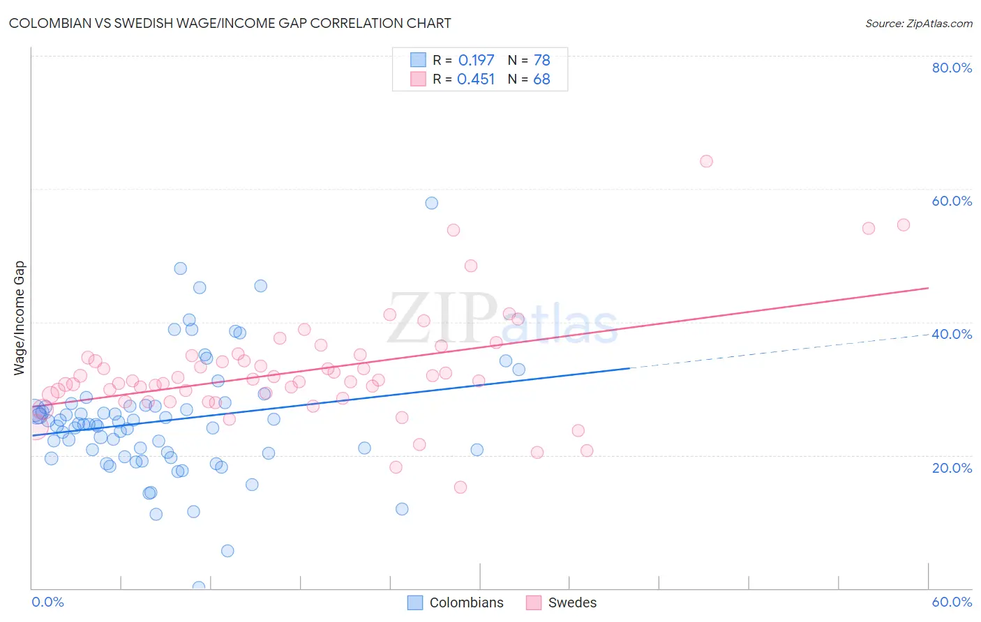 Colombian vs Swedish Wage/Income Gap