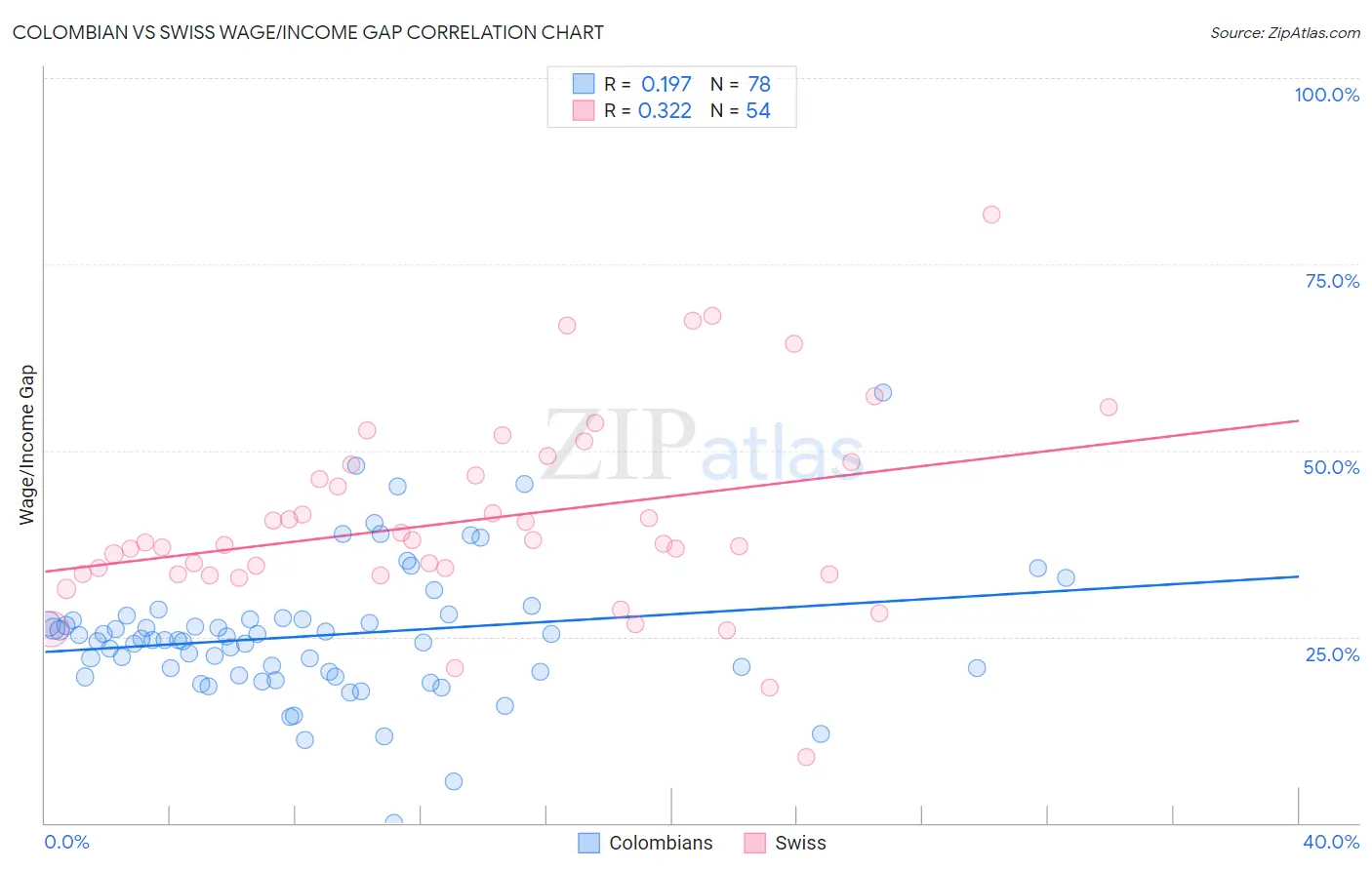 Colombian vs Swiss Wage/Income Gap