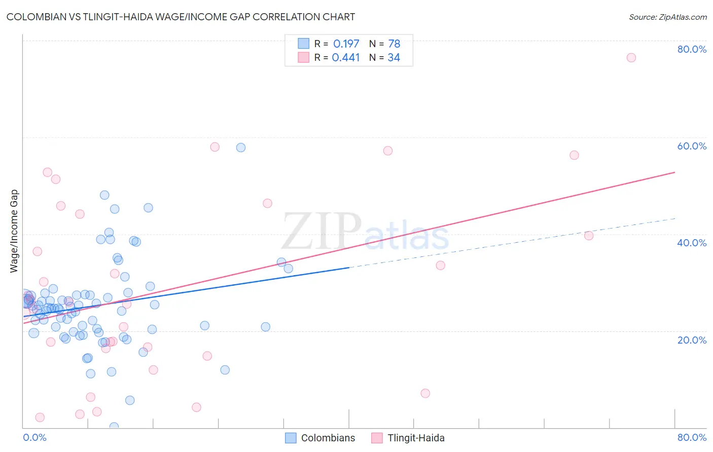 Colombian vs Tlingit-Haida Wage/Income Gap