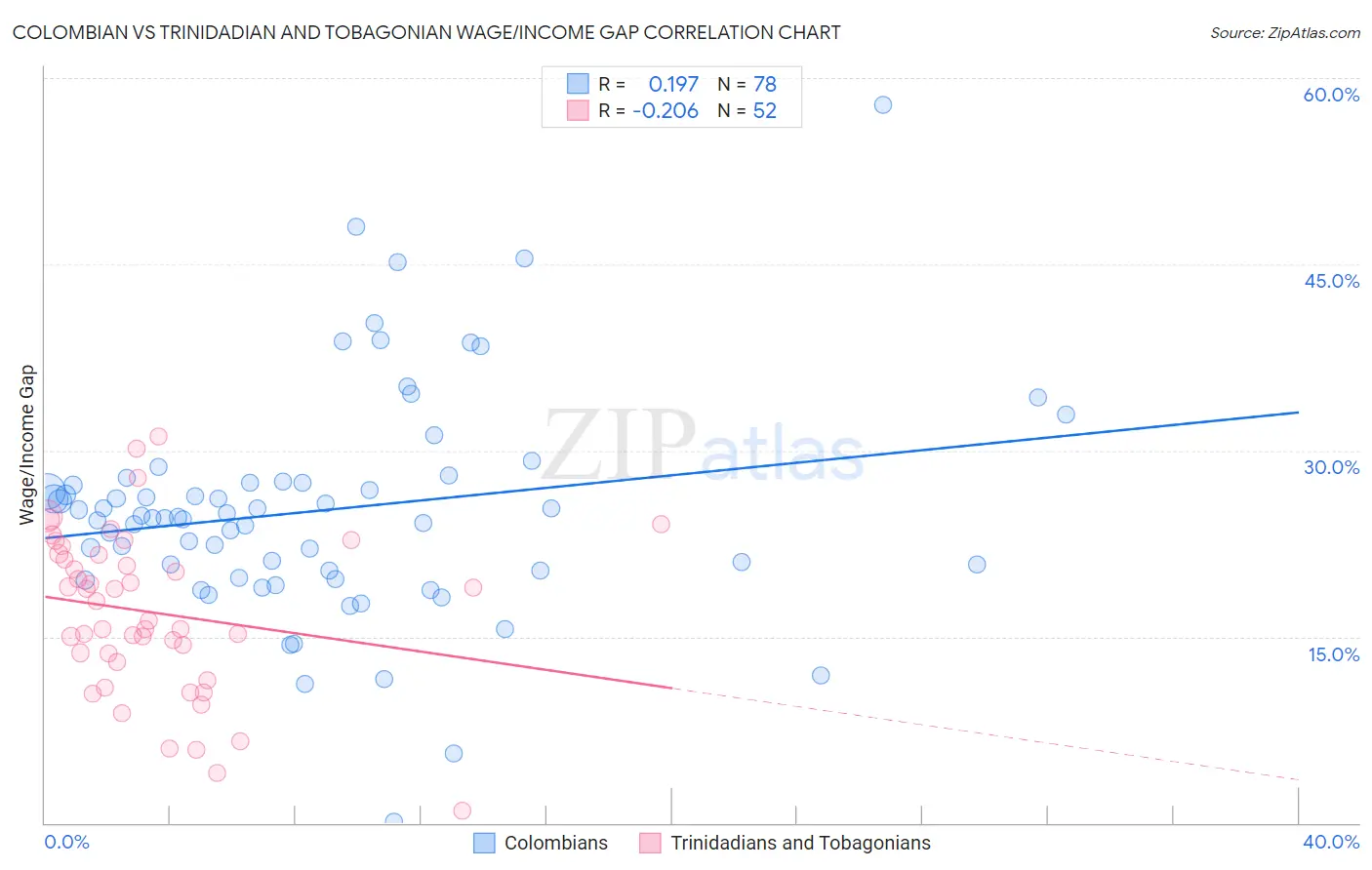 Colombian vs Trinidadian and Tobagonian Wage/Income Gap