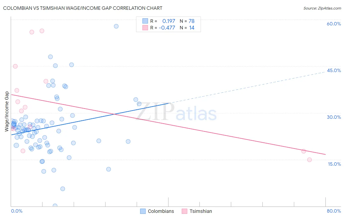 Colombian vs Tsimshian Wage/Income Gap