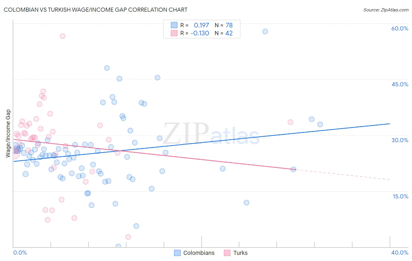 Colombian vs Turkish Wage/Income Gap