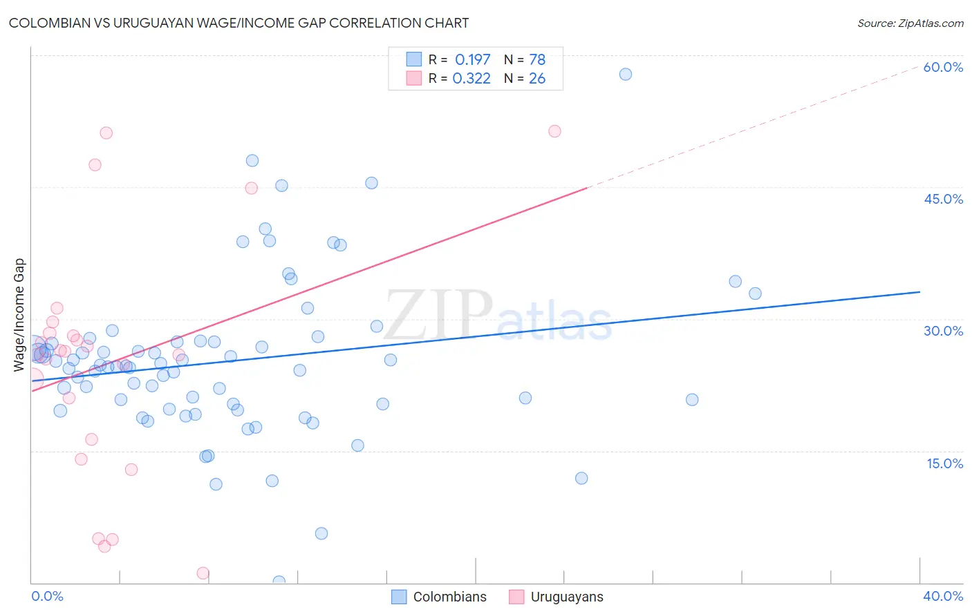 Colombian vs Uruguayan Wage/Income Gap