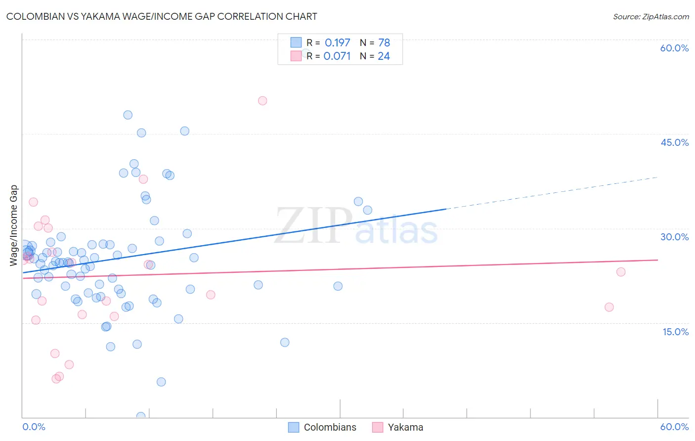 Colombian vs Yakama Wage/Income Gap