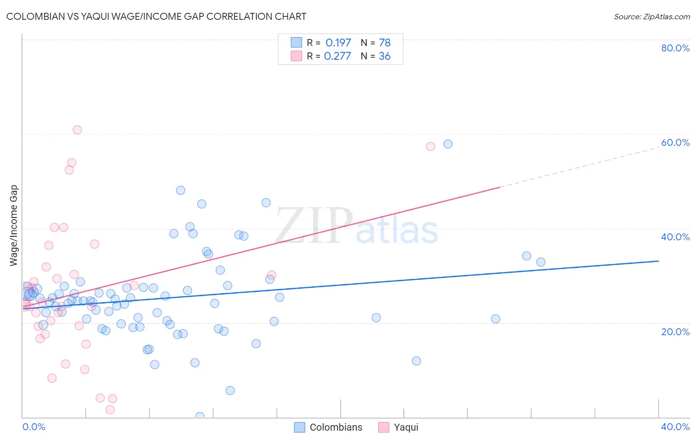 Colombian vs Yaqui Wage/Income Gap