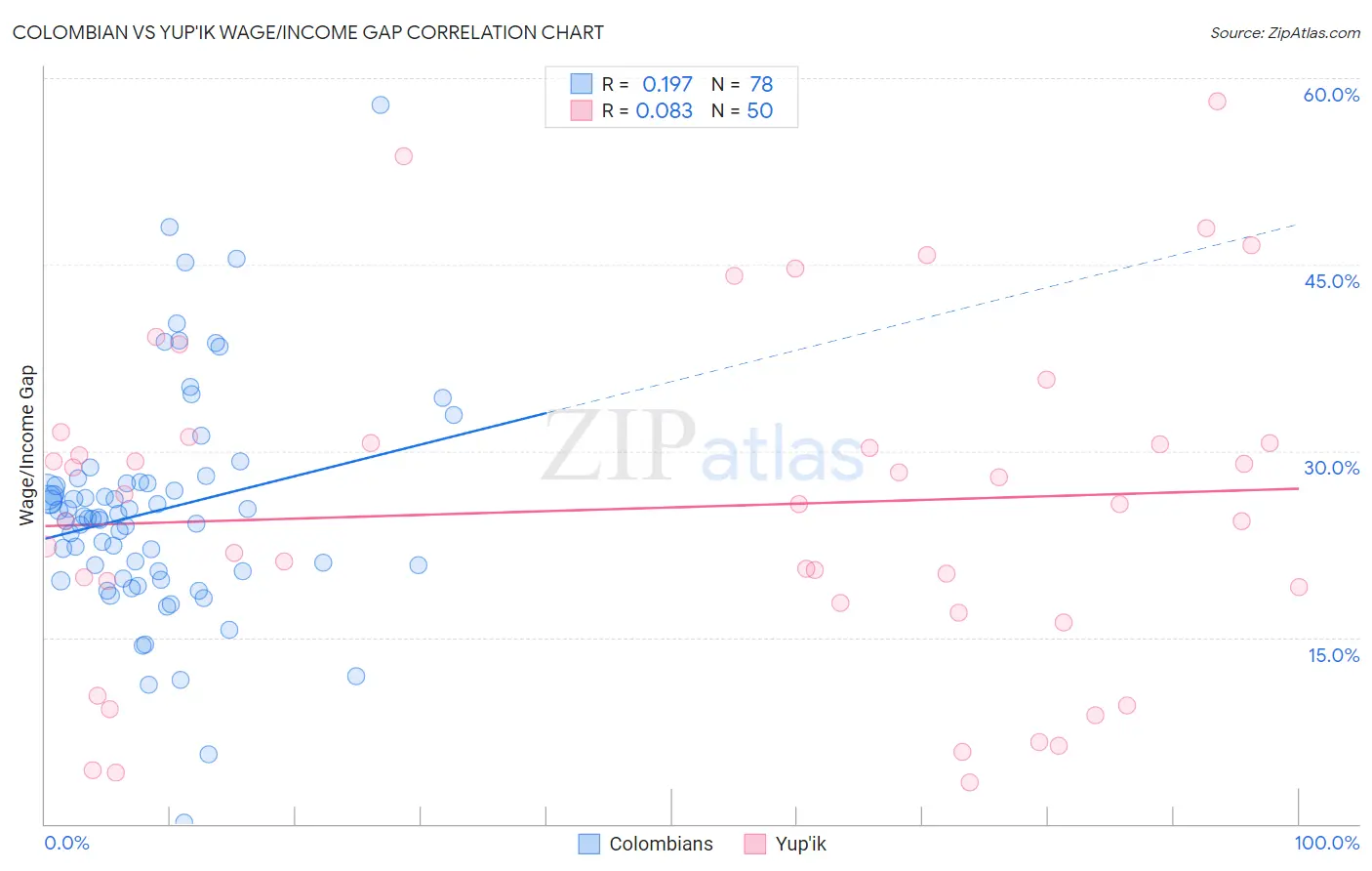 Colombian vs Yup'ik Wage/Income Gap