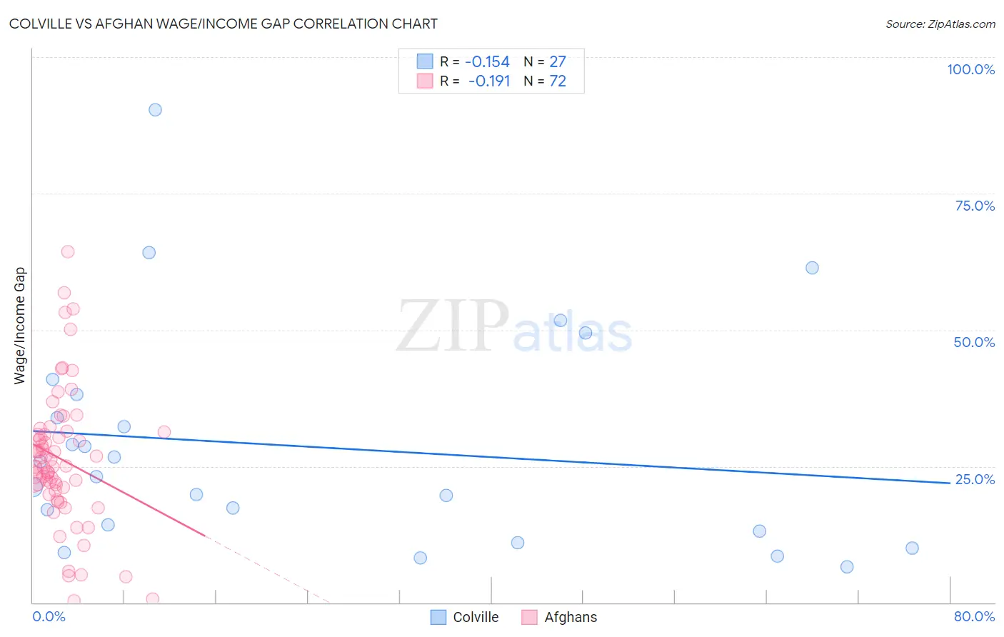 Colville vs Afghan Wage/Income Gap