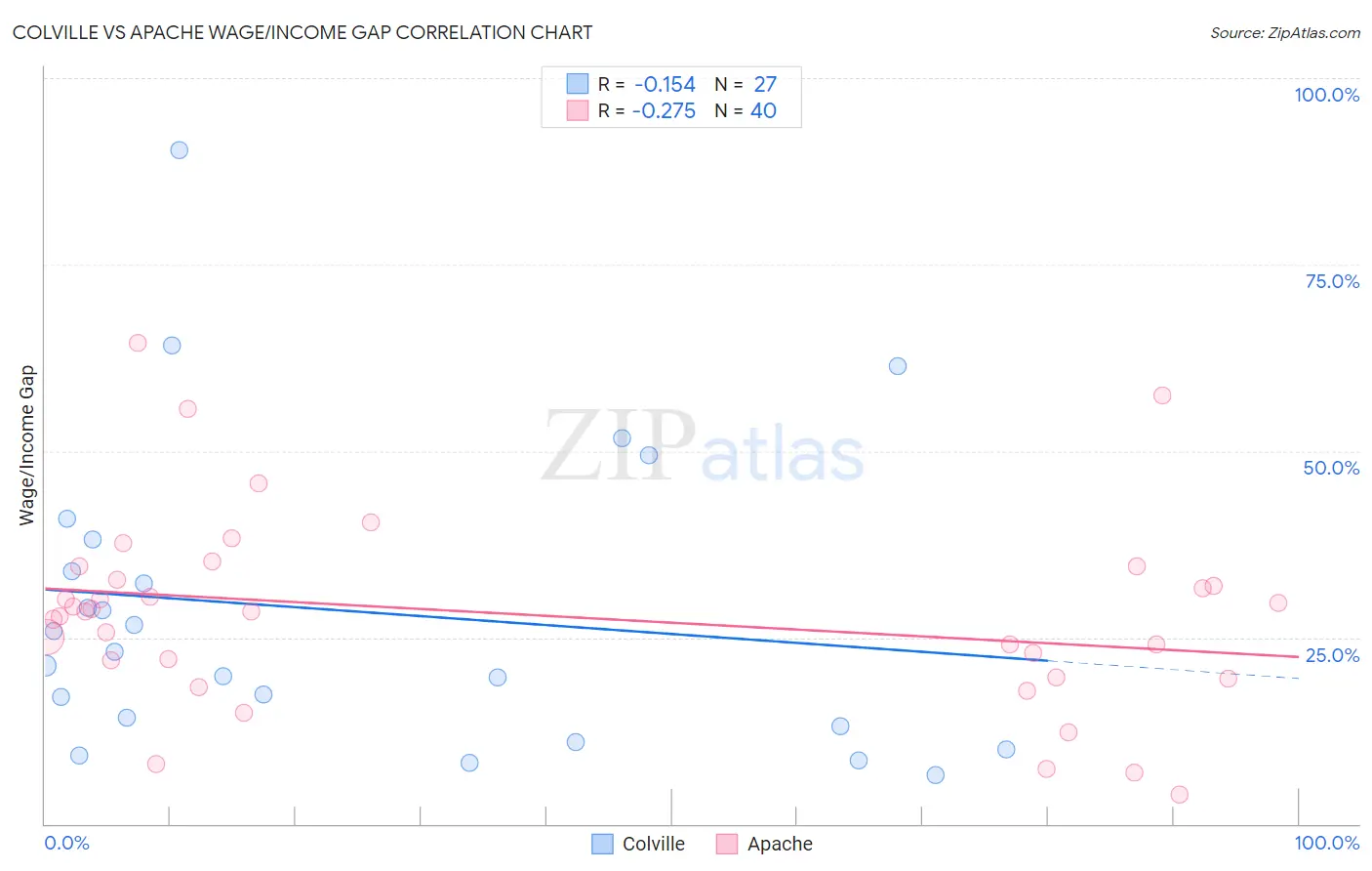 Colville vs Apache Wage/Income Gap