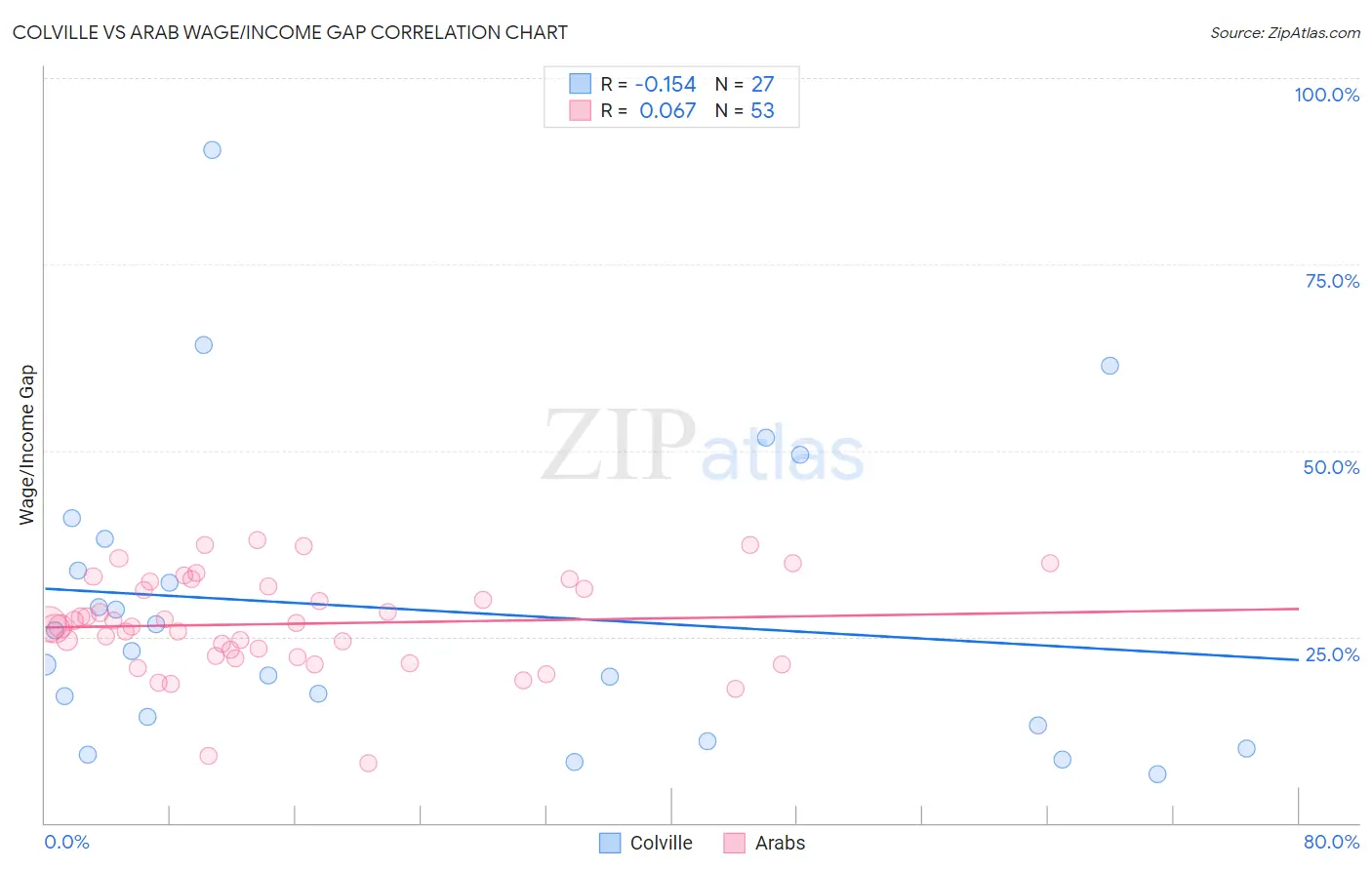 Colville vs Arab Wage/Income Gap