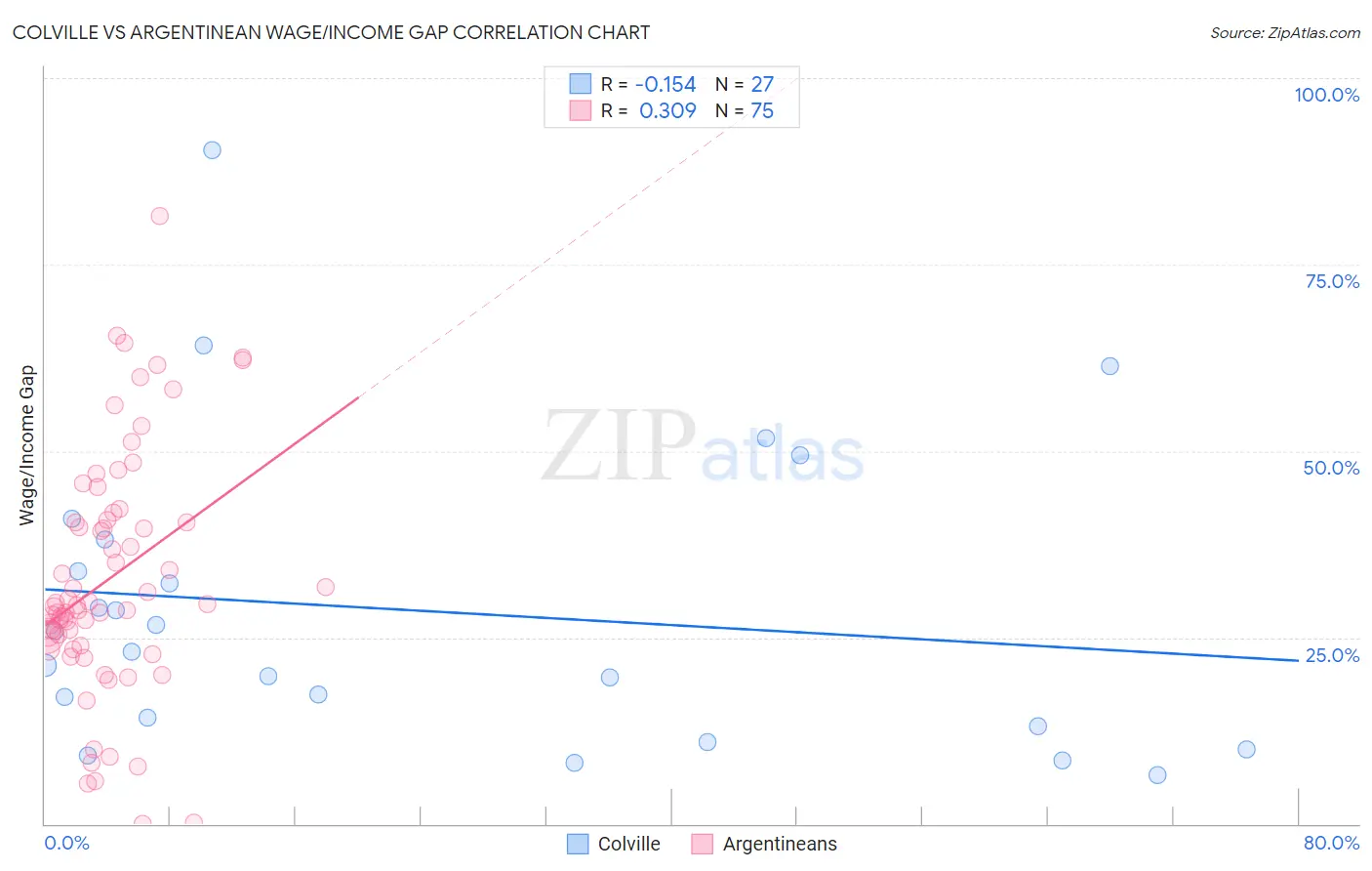 Colville vs Argentinean Wage/Income Gap