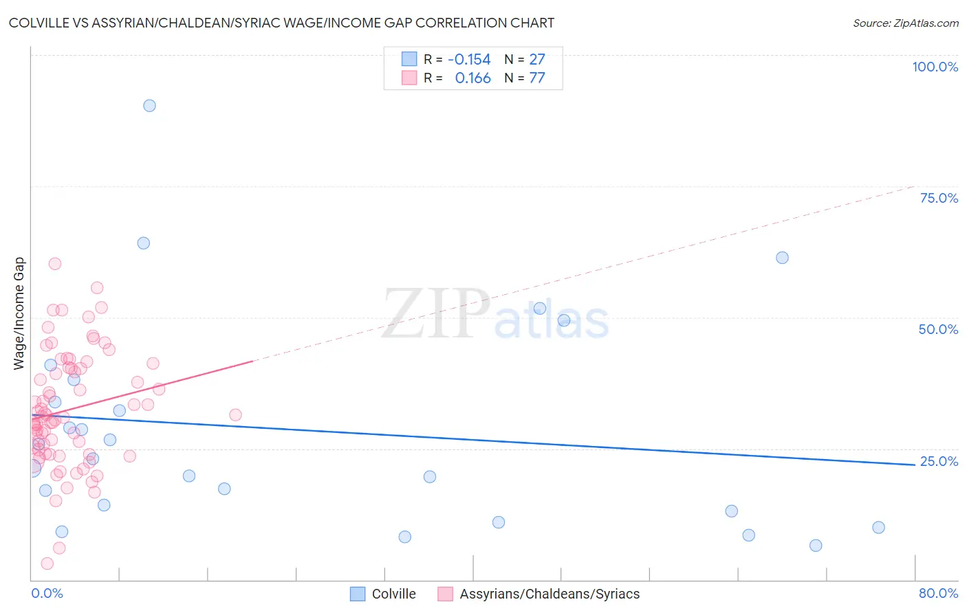 Colville vs Assyrian/Chaldean/Syriac Wage/Income Gap