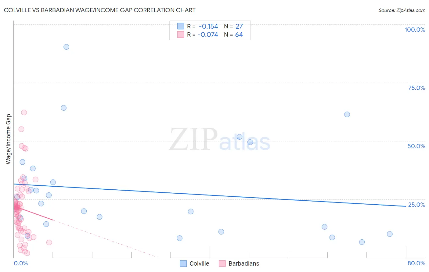 Colville vs Barbadian Wage/Income Gap