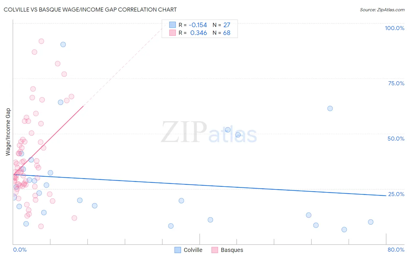 Colville vs Basque Wage/Income Gap