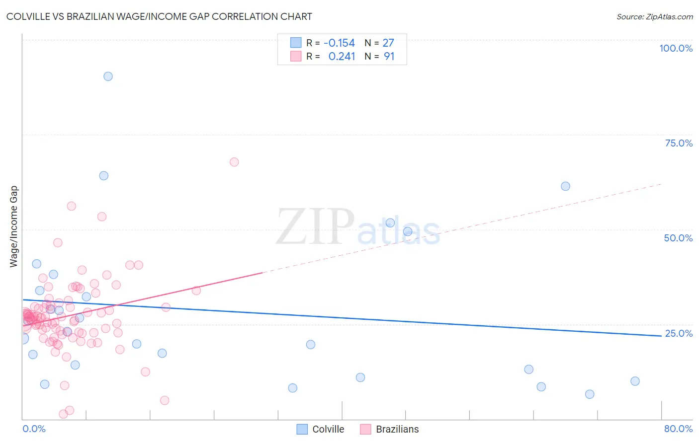 Colville vs Brazilian Wage/Income Gap