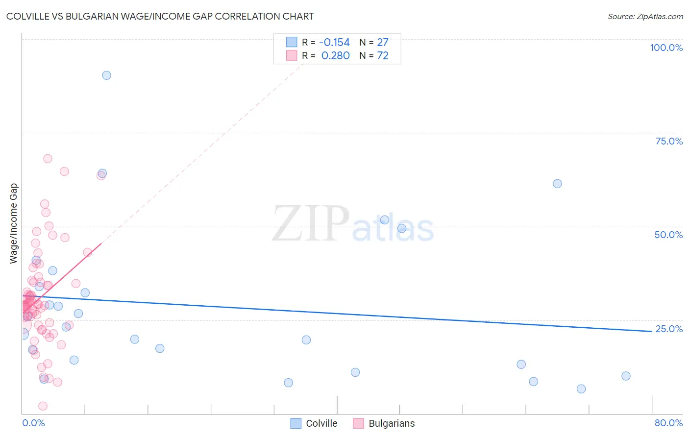 Colville vs Bulgarian Wage/Income Gap