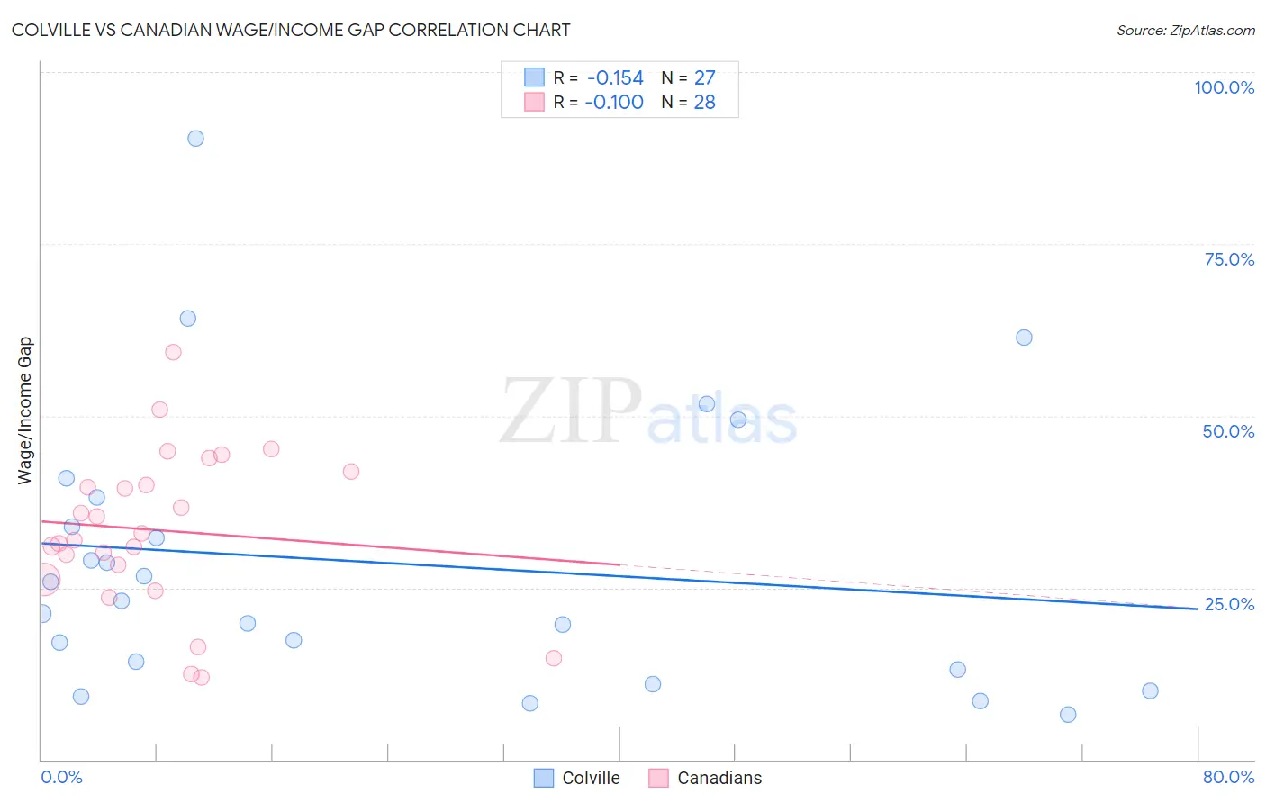 Colville vs Canadian Wage/Income Gap