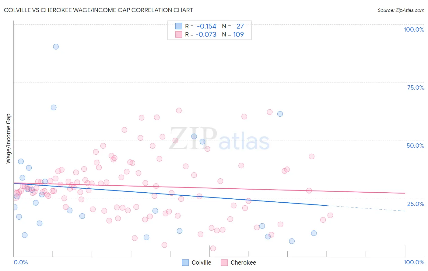 Colville vs Cherokee Wage/Income Gap