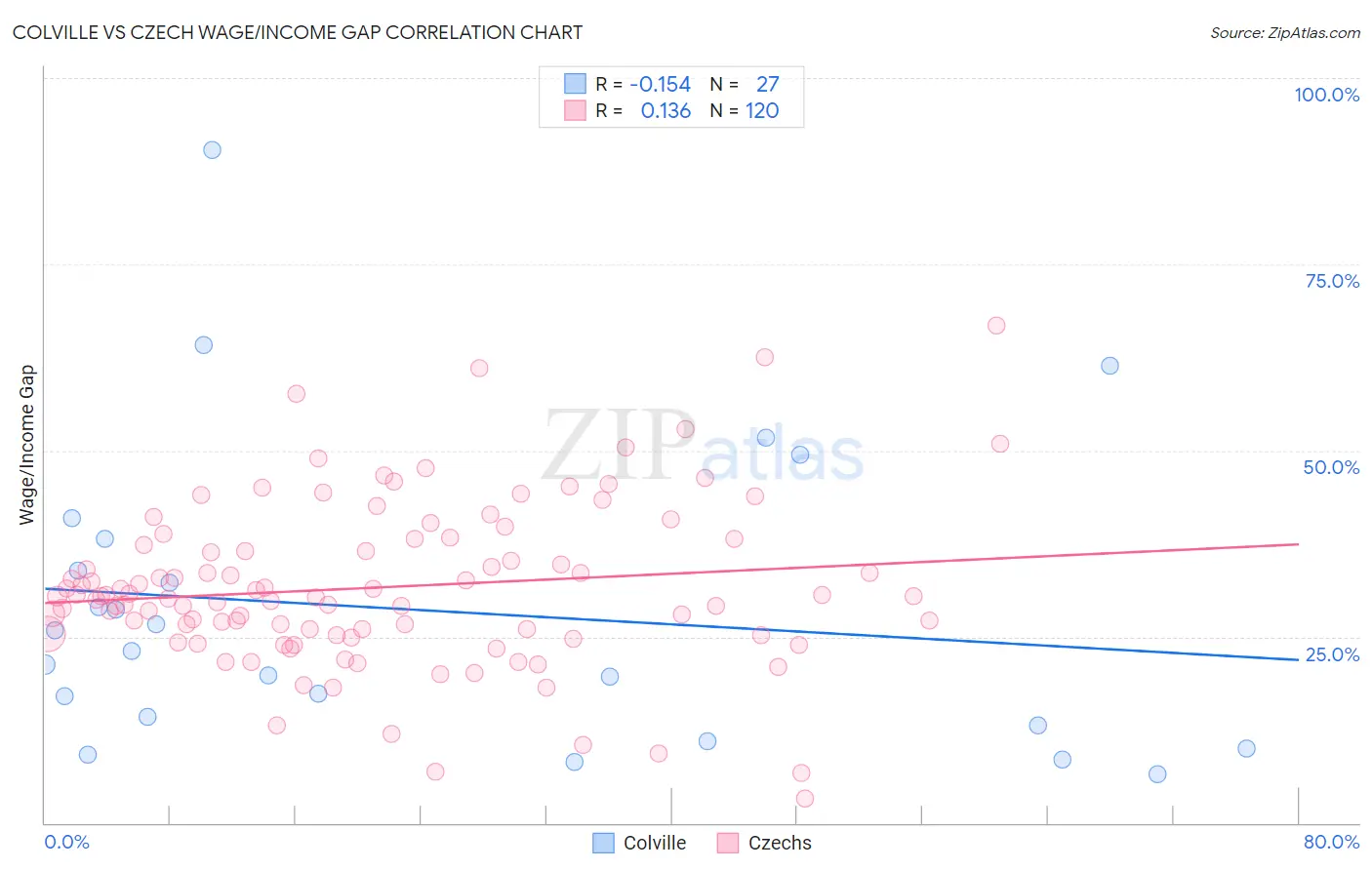 Colville vs Czech Wage/Income Gap