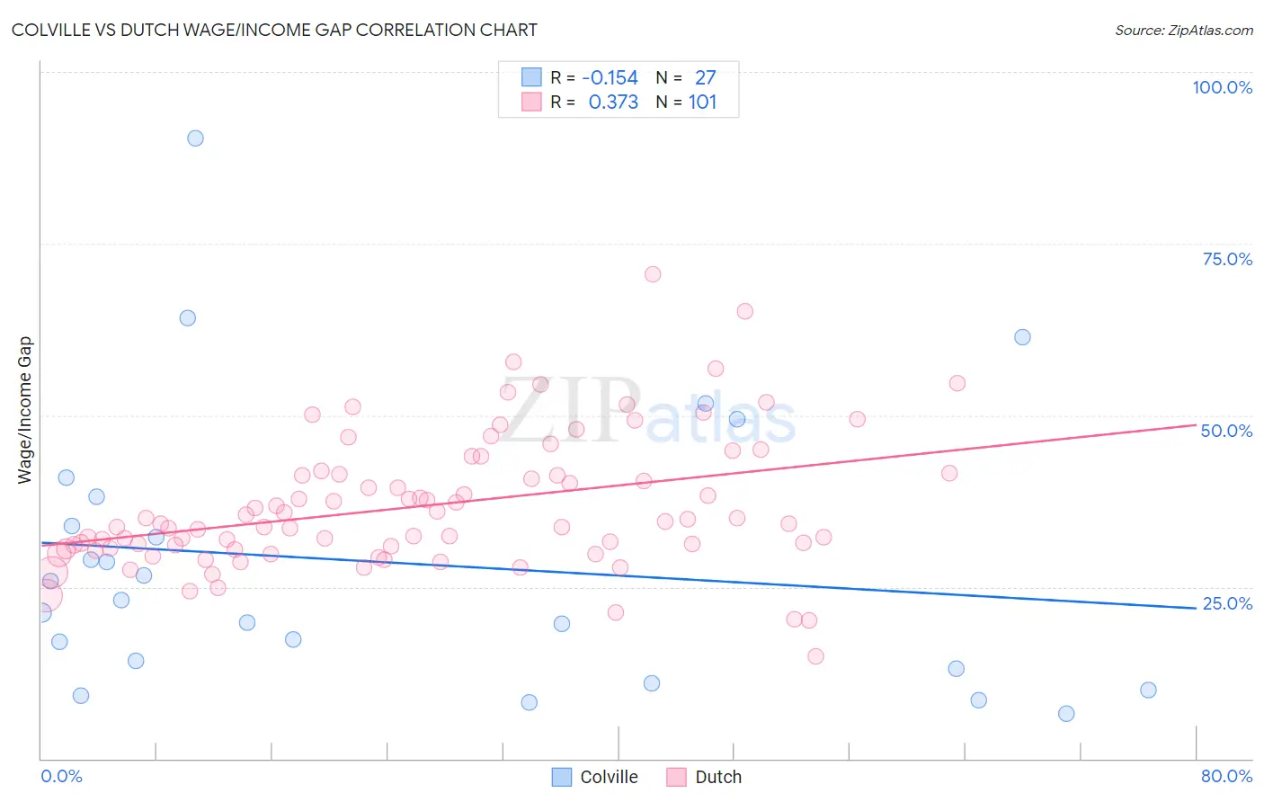 Colville vs Dutch Wage/Income Gap