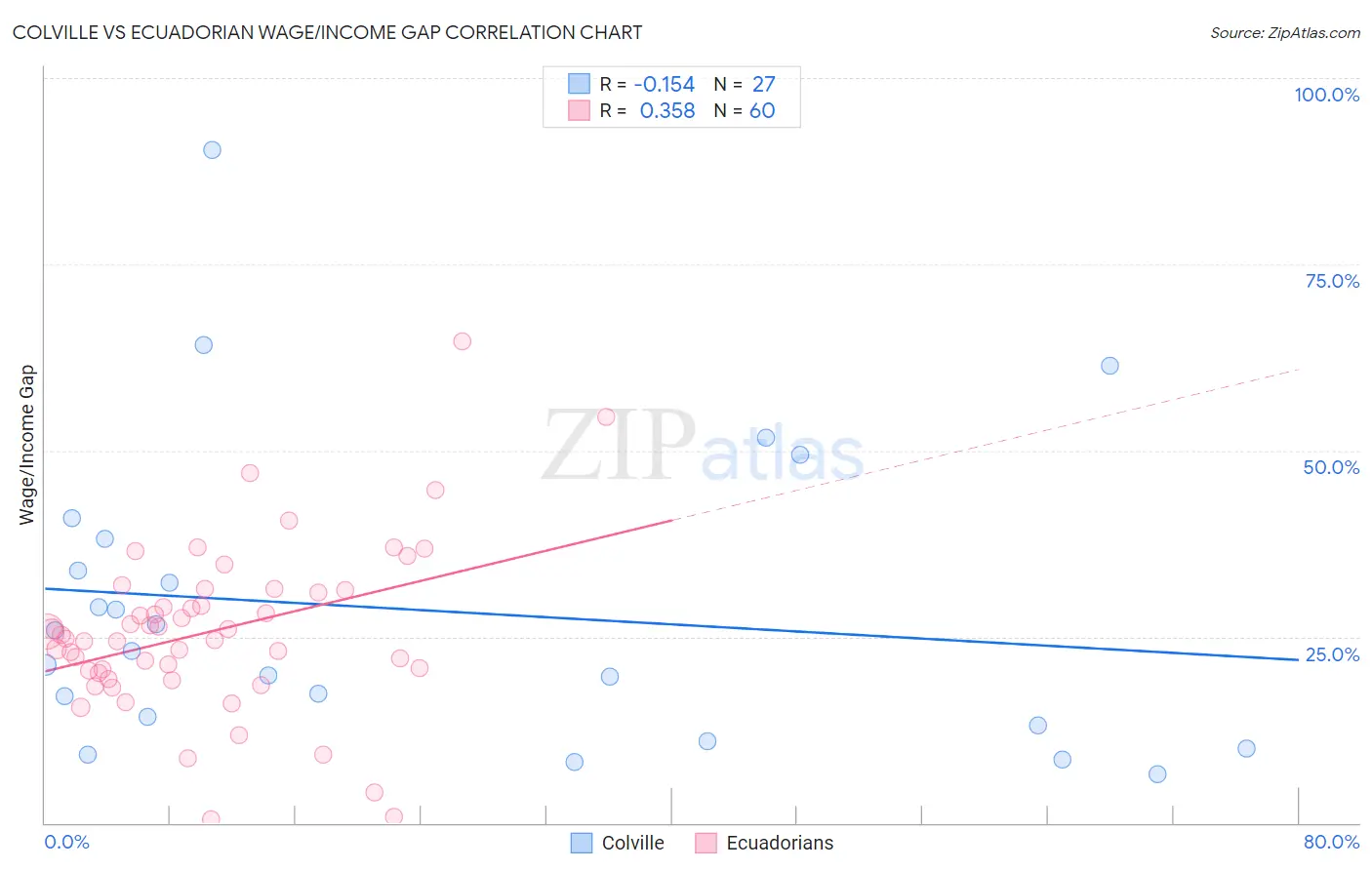 Colville vs Ecuadorian Wage/Income Gap