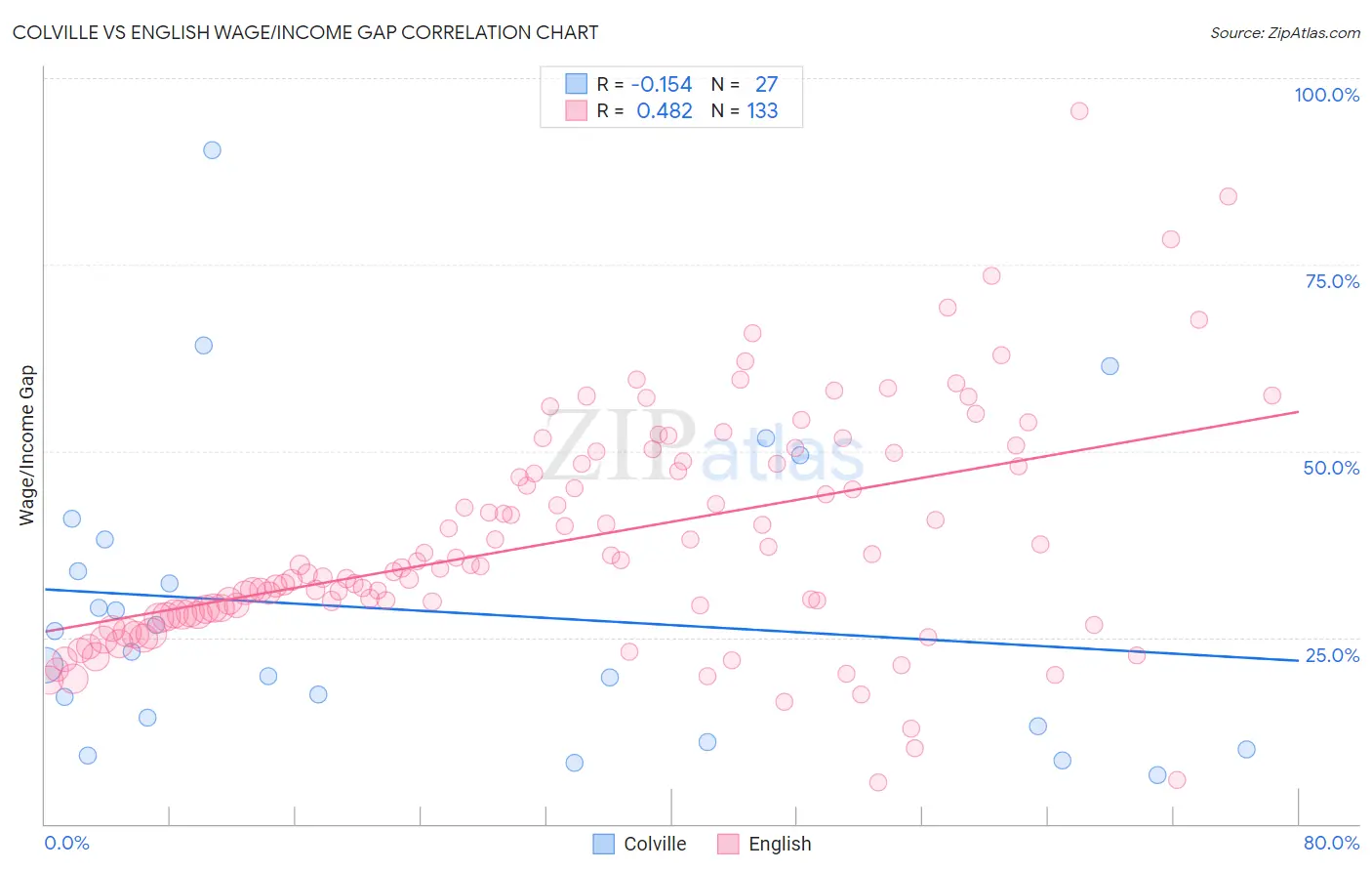 Colville vs English Wage/Income Gap