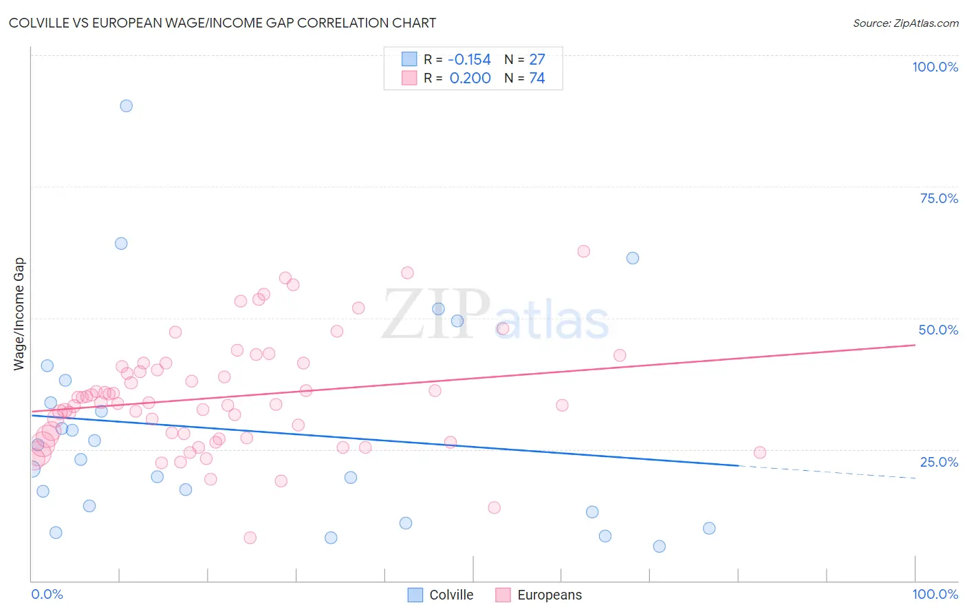 Colville vs European Wage/Income Gap