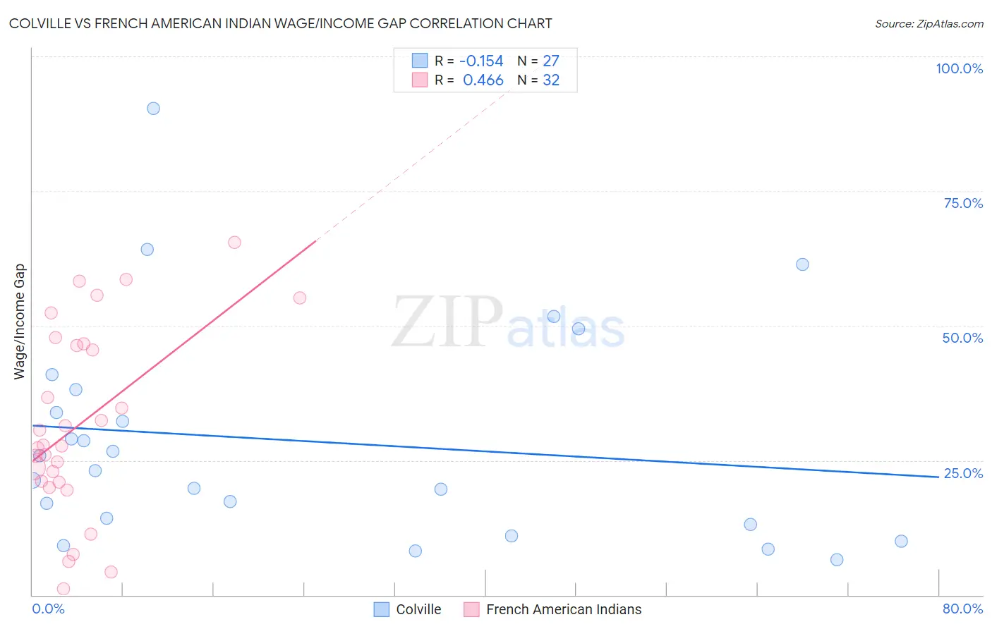 Colville vs French American Indian Wage/Income Gap