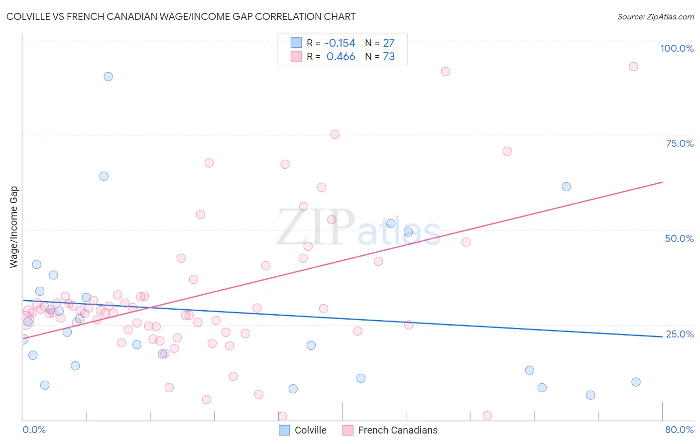 Colville vs French Canadian Wage/Income Gap