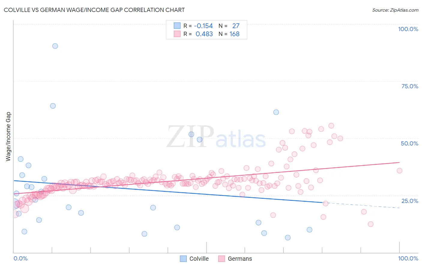Colville vs German Wage/Income Gap