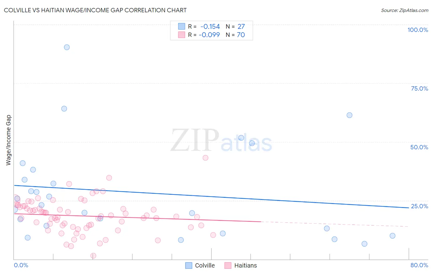 Colville vs Haitian Wage/Income Gap
