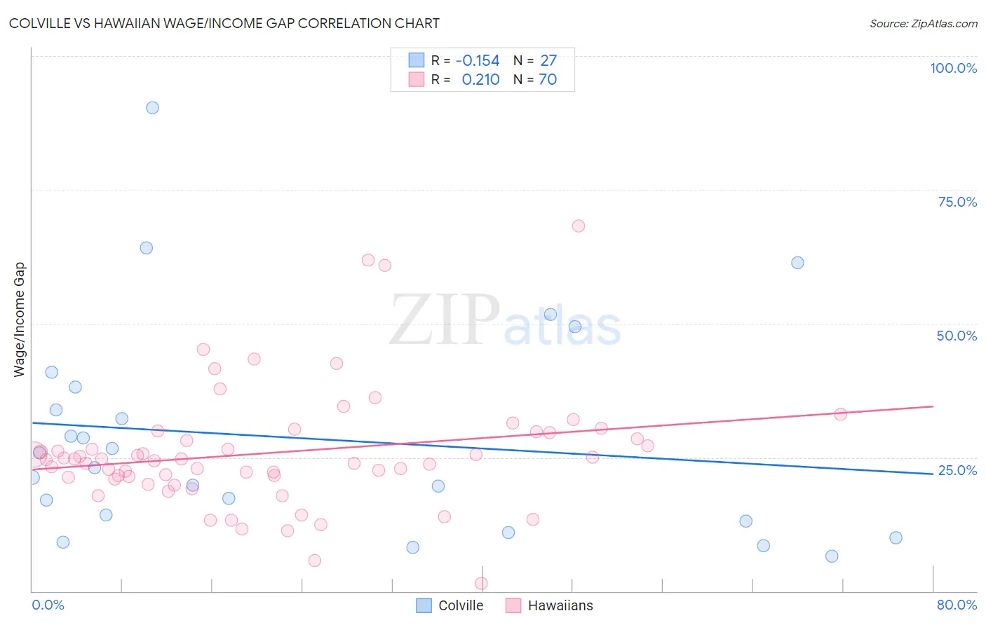 Colville vs Hawaiian Wage/Income Gap