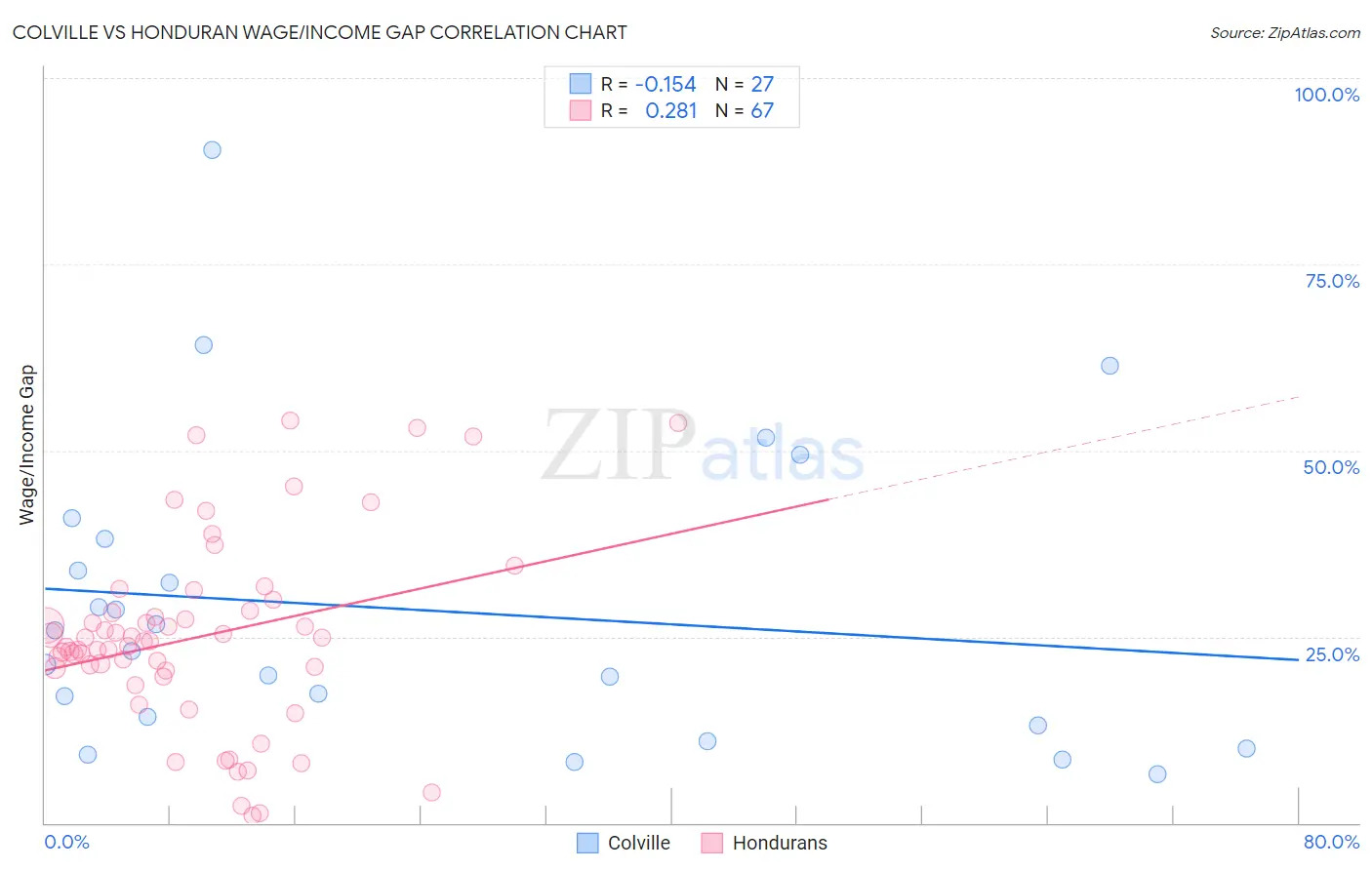 Colville vs Honduran Wage/Income Gap