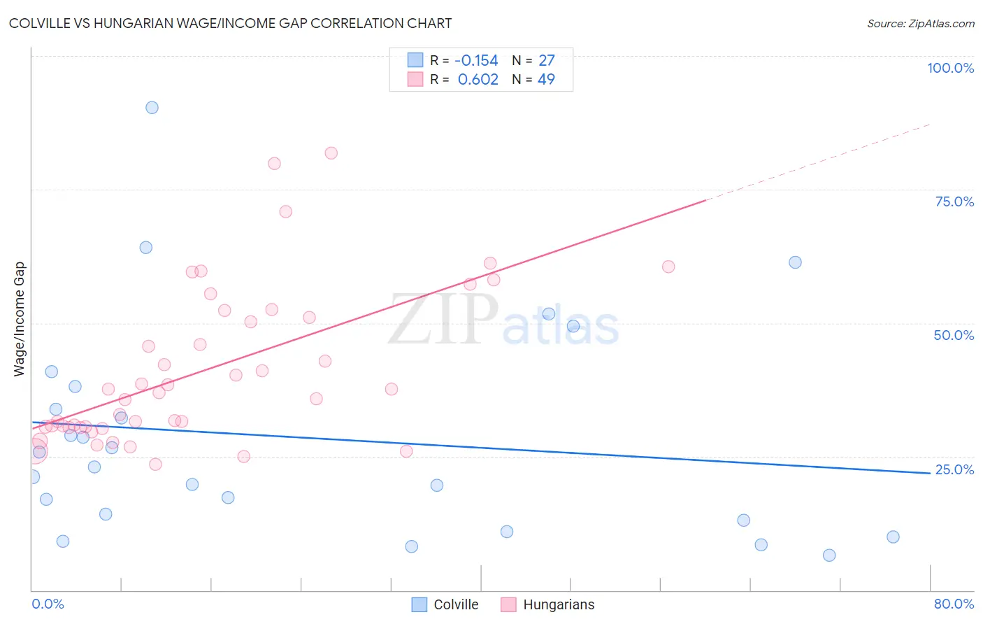 Colville vs Hungarian Wage/Income Gap