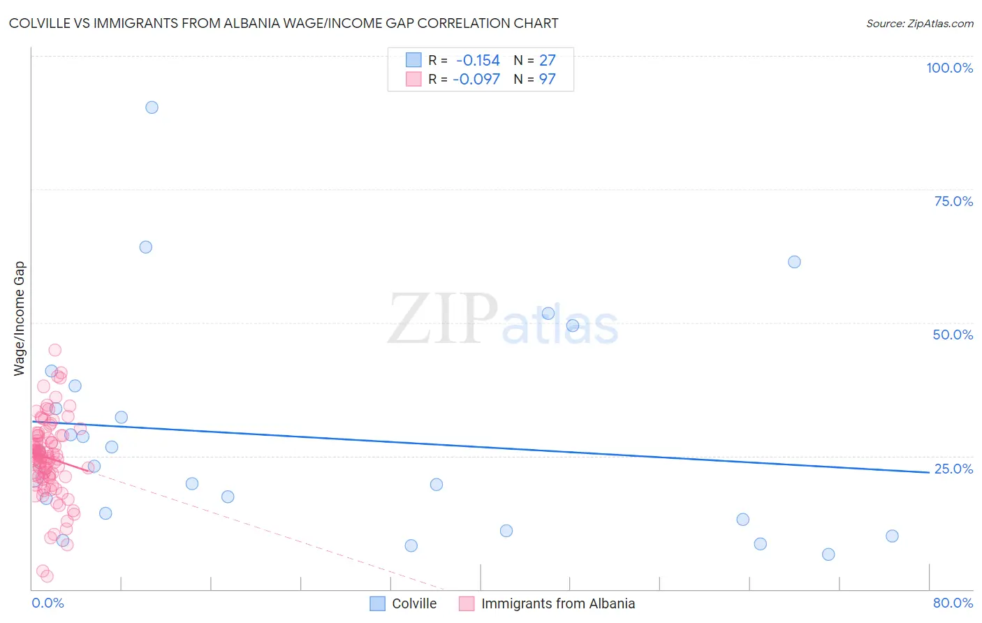 Colville vs Immigrants from Albania Wage/Income Gap