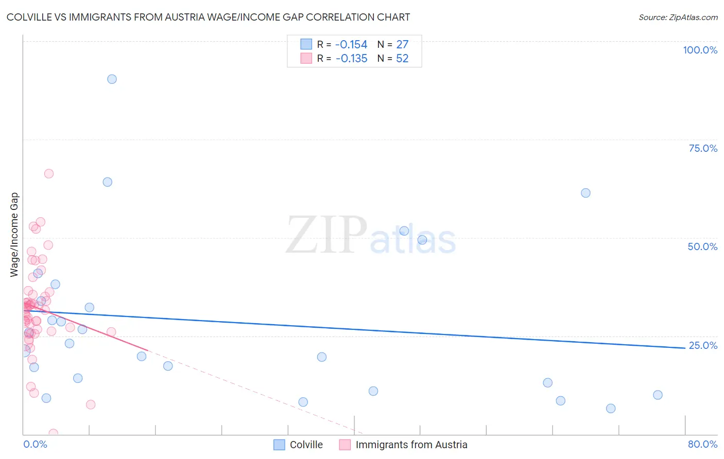 Colville vs Immigrants from Austria Wage/Income Gap