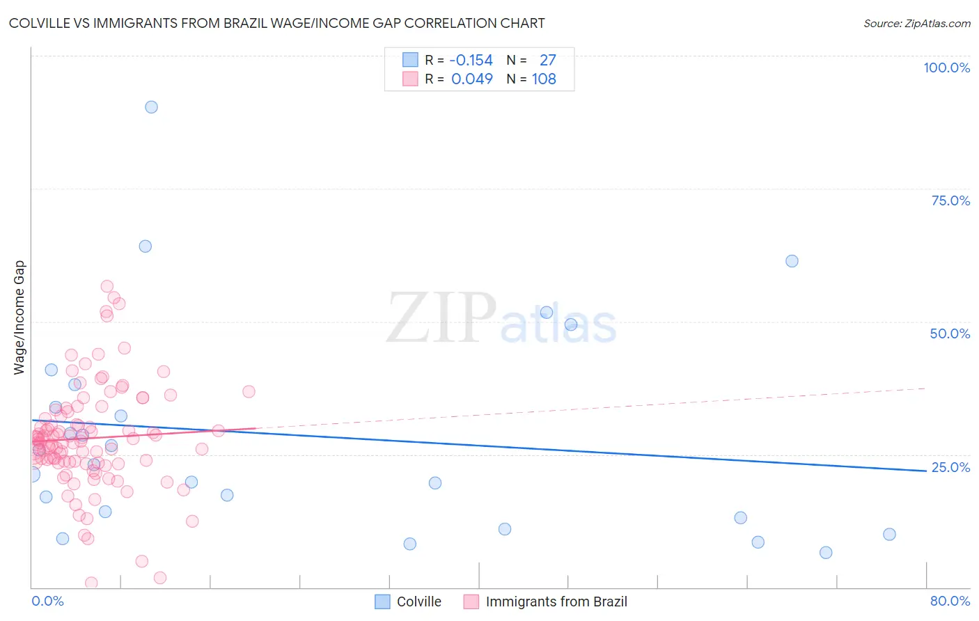 Colville vs Immigrants from Brazil Wage/Income Gap