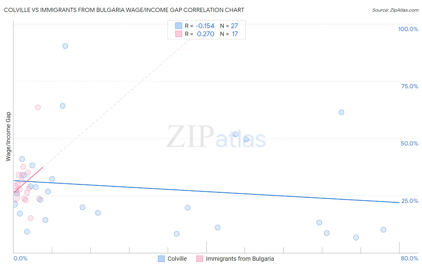 Colville vs Immigrants from Bulgaria Wage/Income Gap