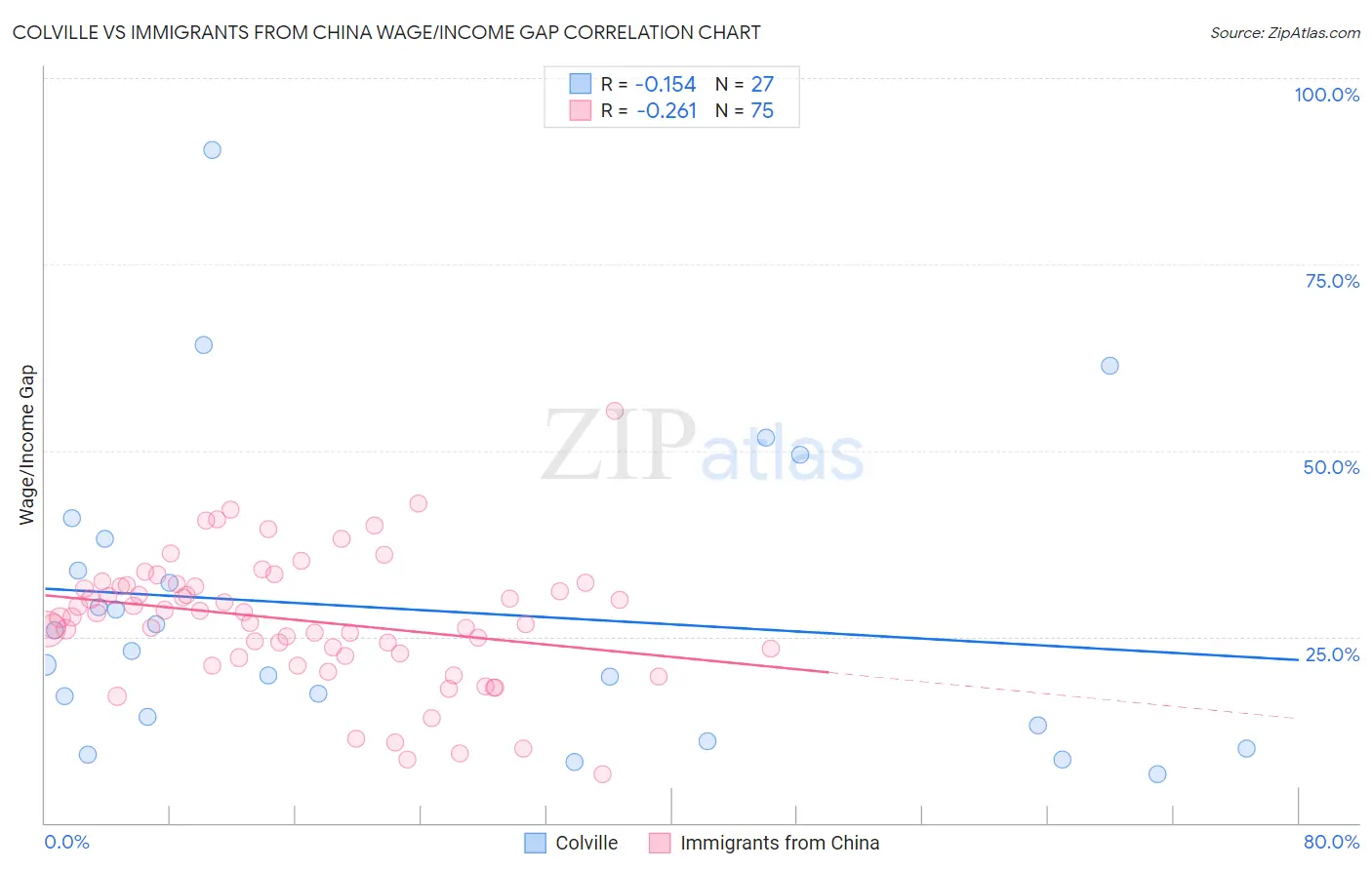Colville vs Immigrants from China Wage/Income Gap