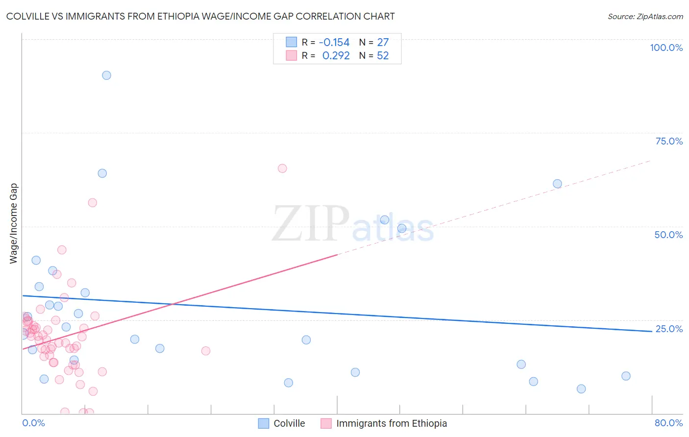 Colville vs Immigrants from Ethiopia Wage/Income Gap